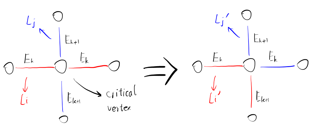 Illustration of "swapping"